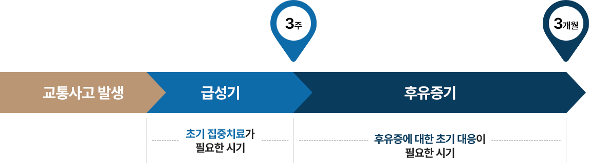교통사고 발생 > 급성기(3주 - 초기 집중치료가 필요한 시기) > 후유증기(3개월 - 후유증에 댛나 초기 대응이 필요한 시기)